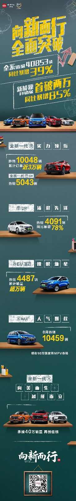 比亚迪8月总销量破4万，唐二代首次过万