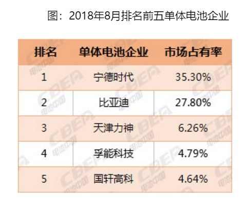 8月电池装车排名，你家车用的哪个牌子电池？