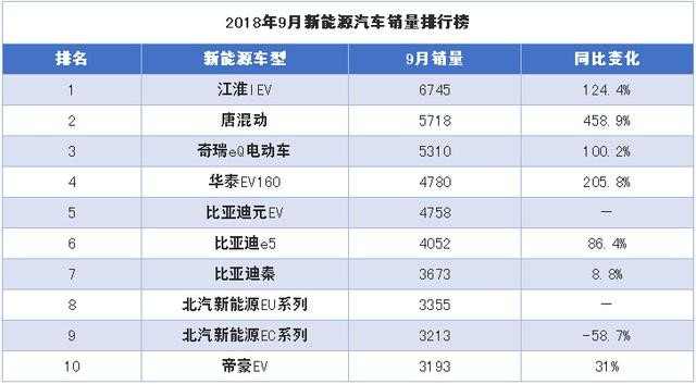 9月新能源汽车销量前十，第一你绝对想不到