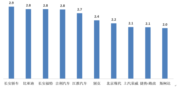 10月库存排名前十品牌，买车的记得使劲杀价