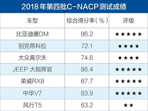 不愧是公路坦克，比亚迪唐获5星碰撞安全标准