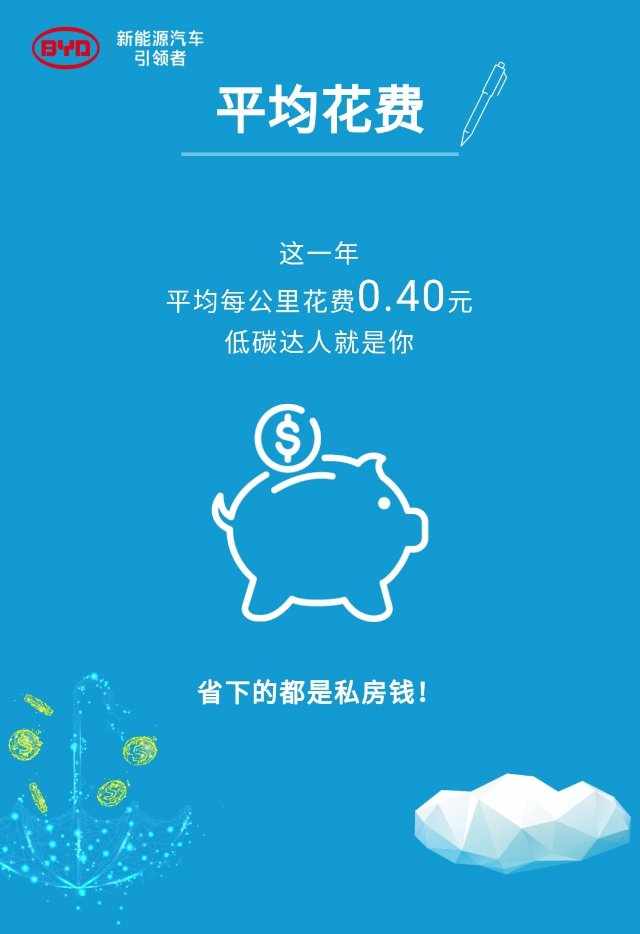 每公里0.4元有点意外高了一点，还是长途的时候烧的油多拉高了能耗，而平时工作日用电里程一天在20公里内，不过平均总能耗中的油耗是持续下降中的。