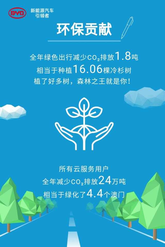 用电越多，就是减少了尾气排放，为环保做贡献。