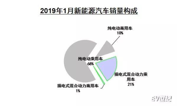 新能源汽车开门红：1月销售9.6万辆 同比增138%