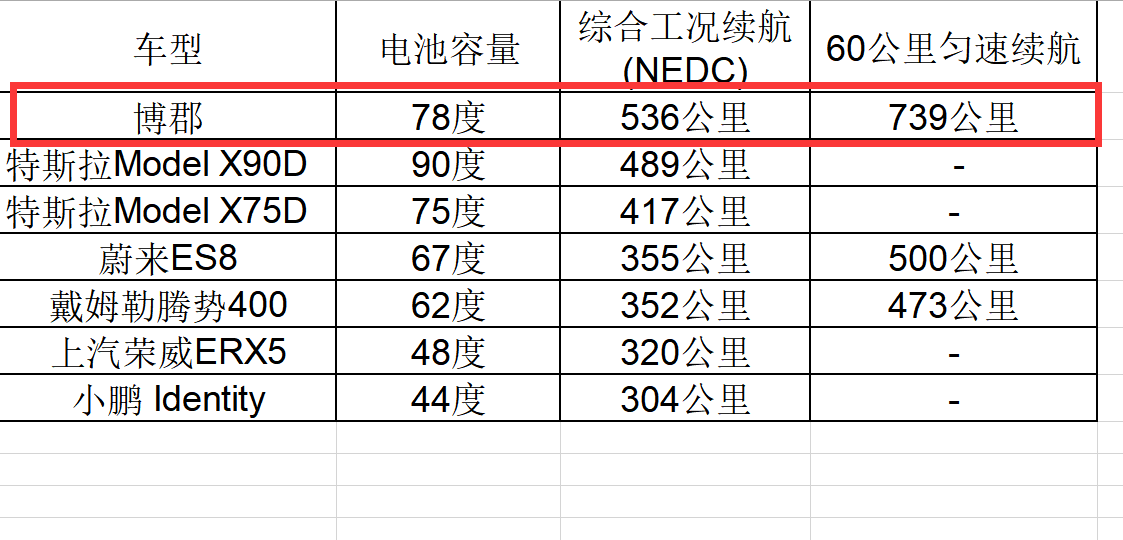 自诩国内最低调的新势力，又要挑战特斯拉了