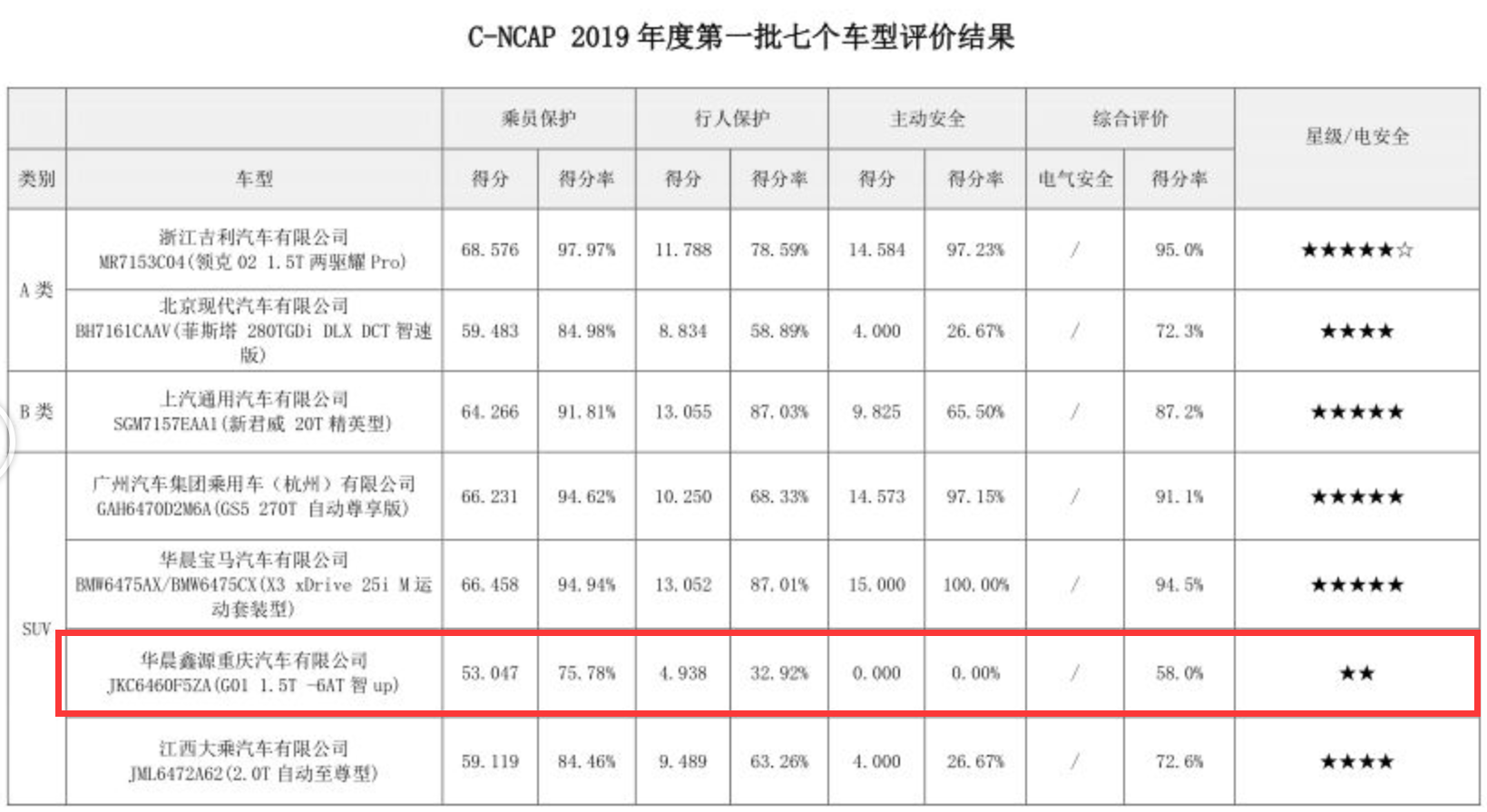 买车的注意了，都9102了这款车的碰撞成绩只有2星