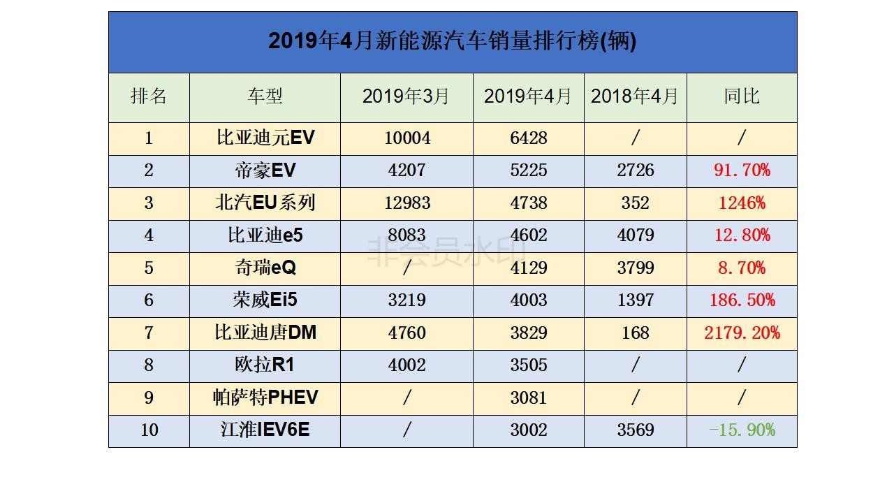 比亚迪成大赢家元EV夺冠，欧拉R1初露锋芒。新能源市场自主非主角，合资品牌崛起帕萨特phev上榜。