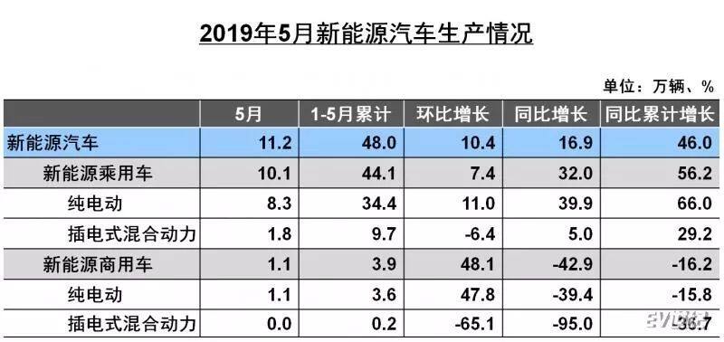 受国5车型促销影响 5月新能源汽车销10.44万辆同比增1.80%