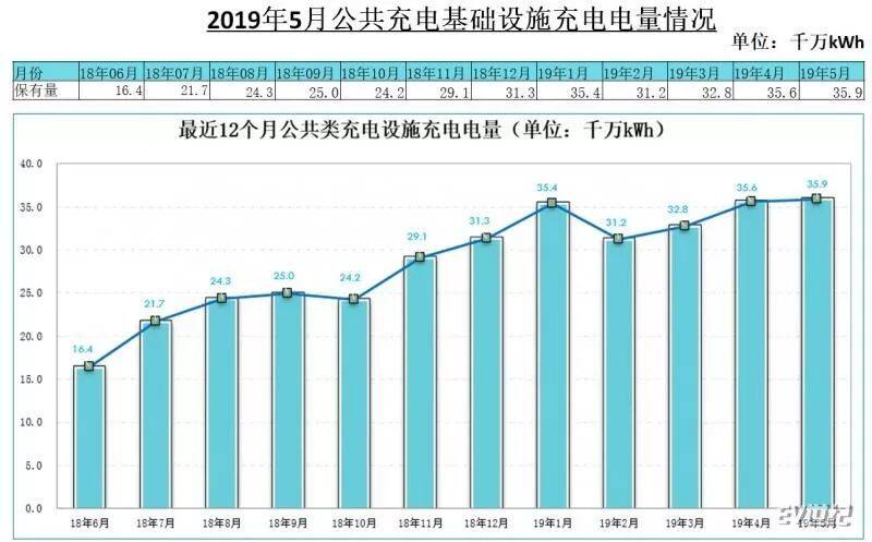 2019年5月公共充电桩增加9658台 同比增长50.5%