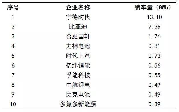 6月动力电池装车量达6.6GWh 宁德时代和比亚迪占绝...