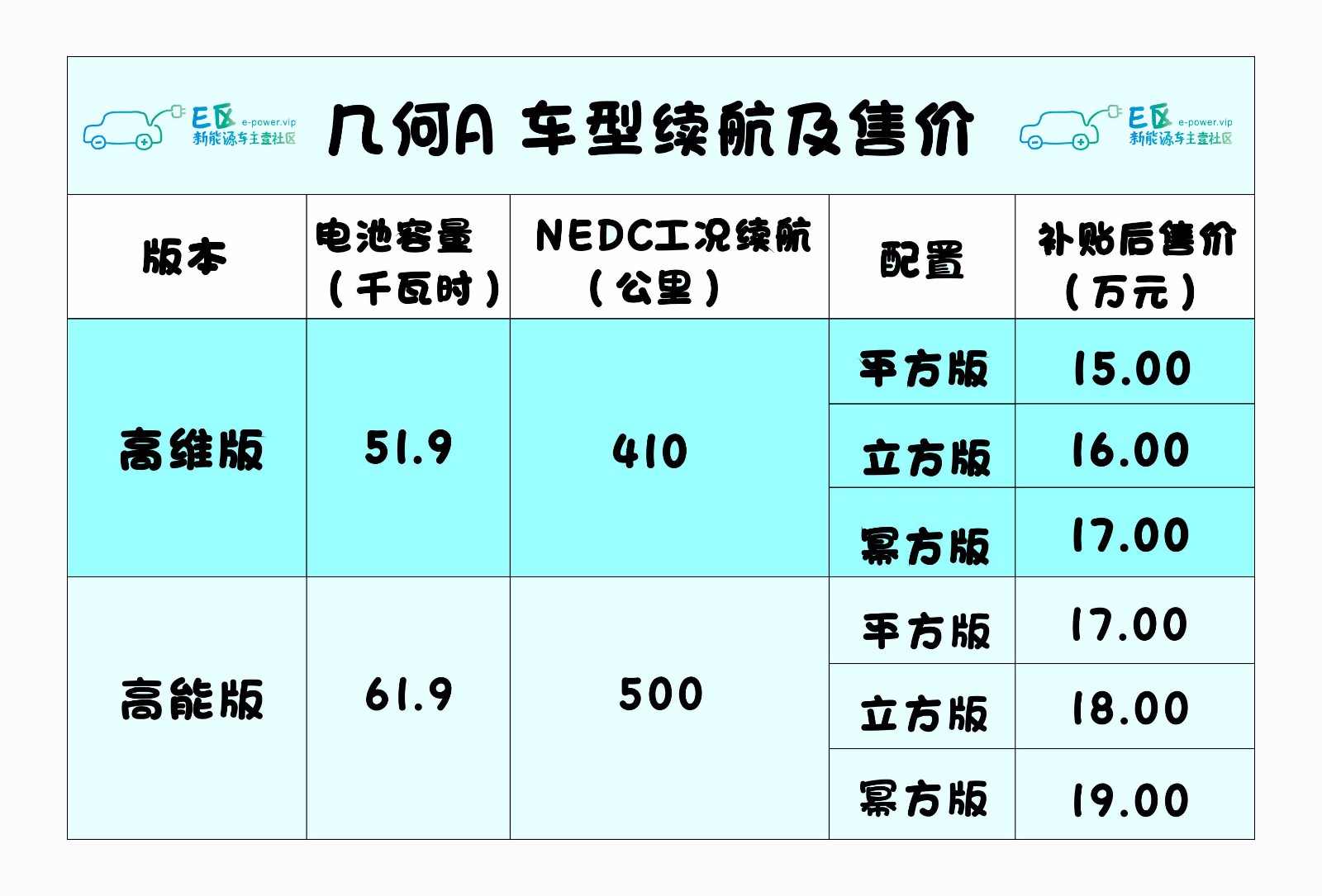还没买车的看过来，续航超500km的电动轿车就看这三款！