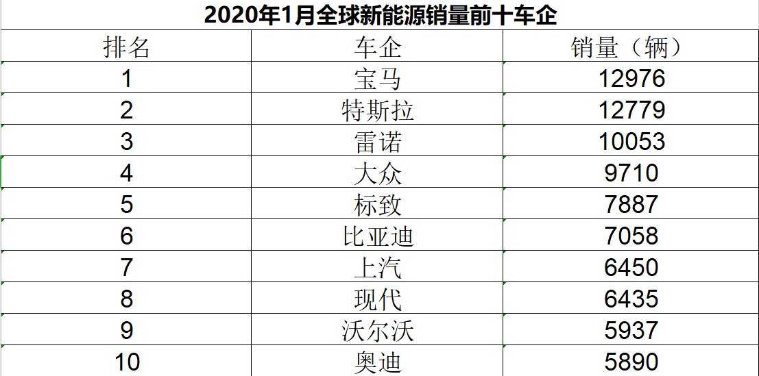 2020年1月全球新能源卖的最好的前十家