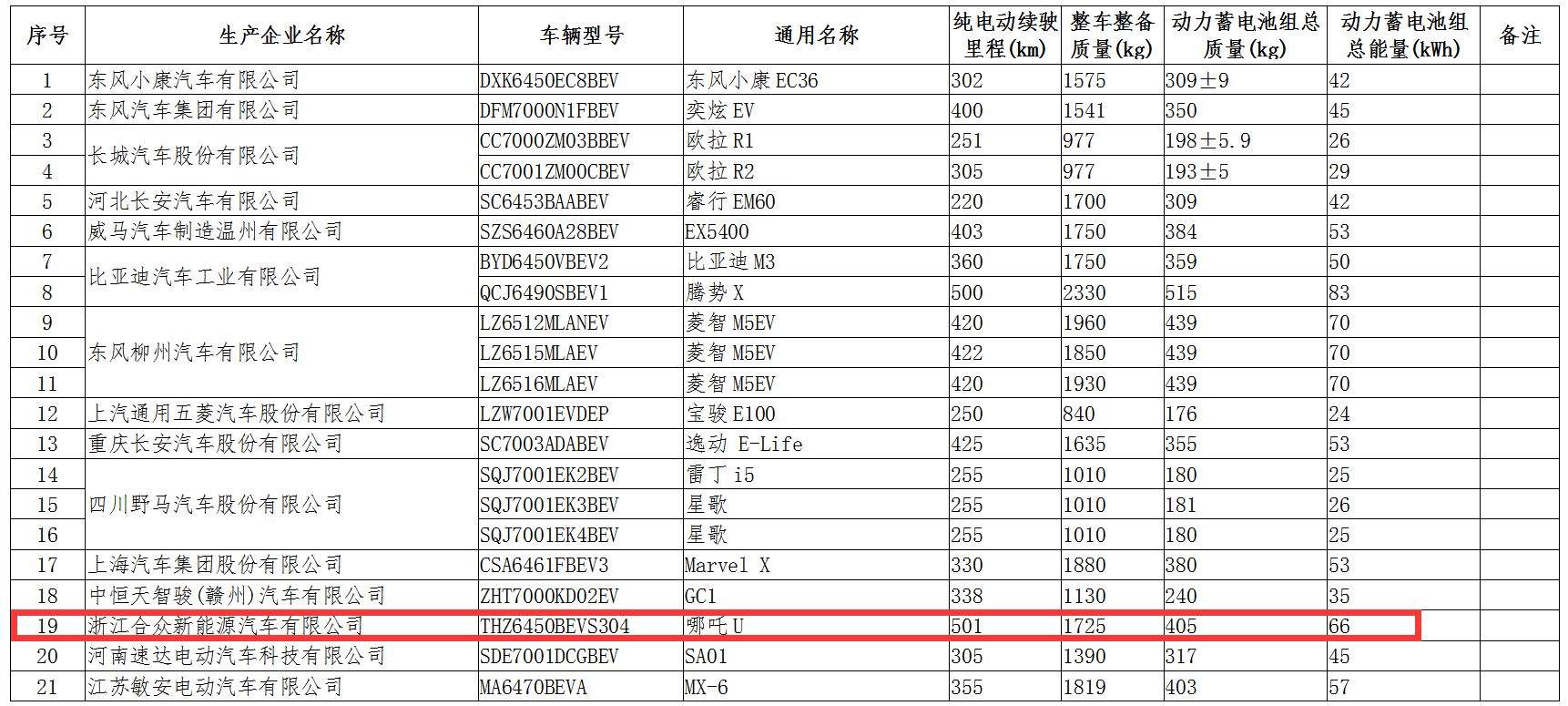 合众新能源想靠哪吒U干过变形金刚？我看：费点劲