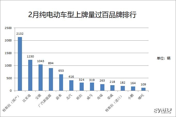 特斯拉一季度交付8.84万辆电动车 中国市场份额大增