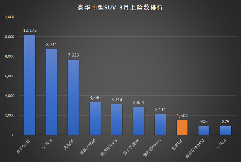3月上险数出炉 蔚来ES6连续第7次蝉联纯电SUV榜首