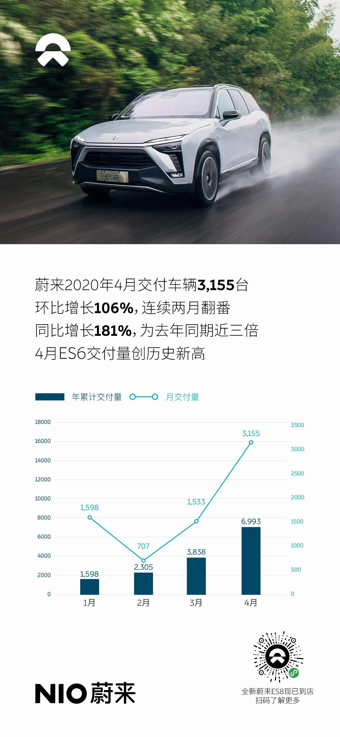 4月蔚来ES6交付数达2907台，创历史新高