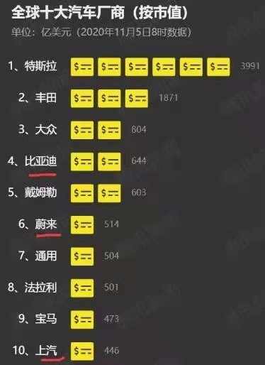 全球十大汽车排行（按市值）