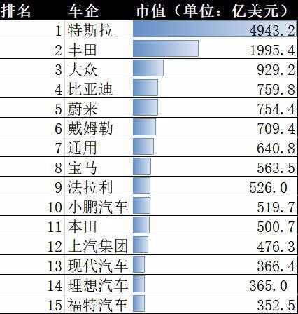 最新全球车企市值排名，新势力代表齐超福特