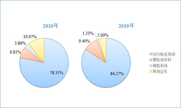 宁德时代2020年报解读：营收利润增长、毛利率下滑、海外市场增长迅猛 ...