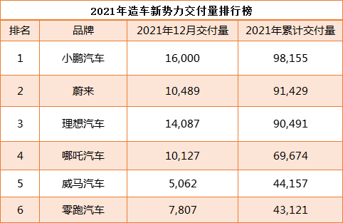 2021年造车新势力榜单.png