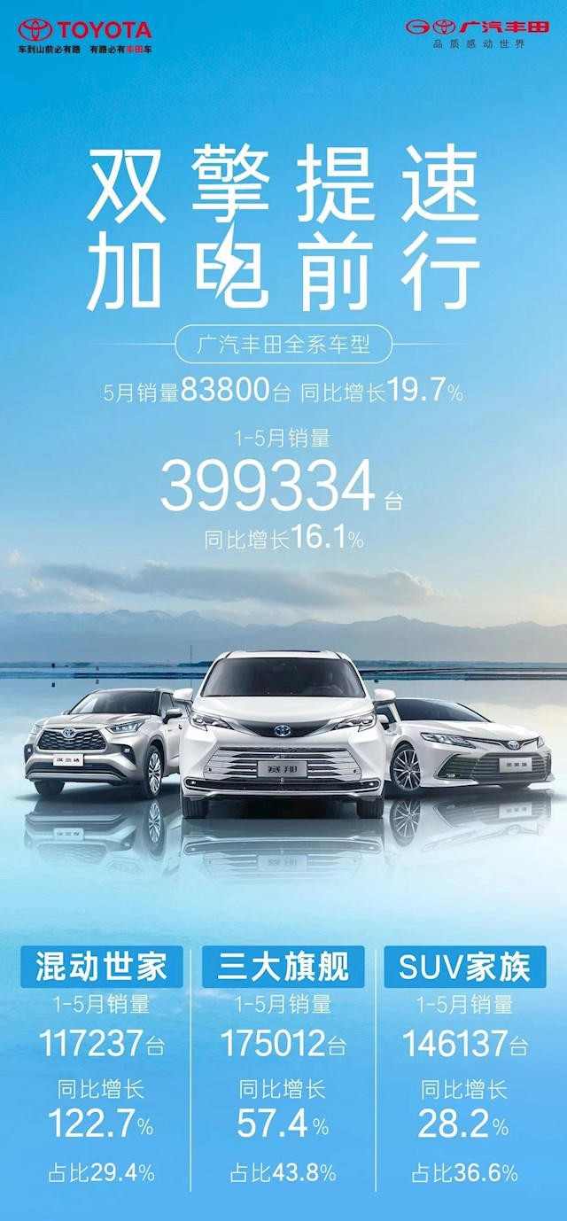 不及比亚迪三分之一 广汽丰田5月卖出7.7万台