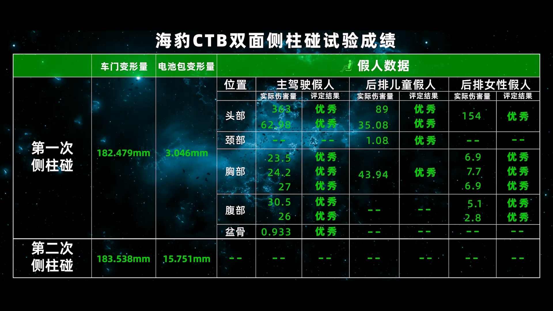 比亚迪海豹试验数据结果