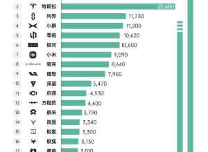 上周销售数据比亚迪销量78570辆,三家销量破万