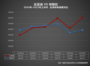 2025上半年比亚迪全球销量力压特斯拉，在世界多国领跑！