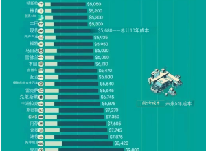 维护与修理成本排行