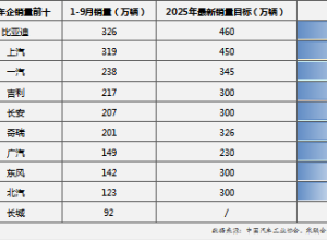 “金九银十” 车市冲刺进行时，比亚迪、上汽破 300 万辆，最新销量目标完成率超71%领跑行业