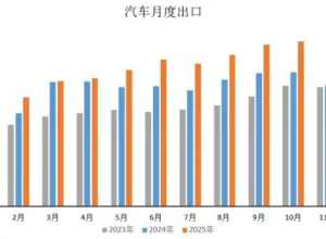 新能源汽车出口暴增！