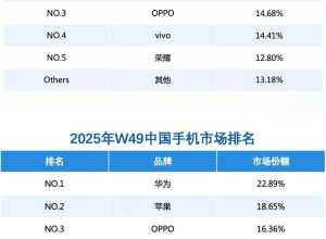 重磅！华为重夺第一！