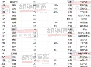 汽车品牌价值榜发布，问界超丰田