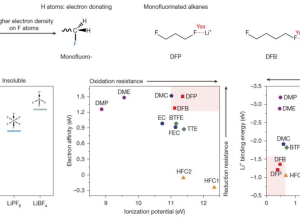 登上《自然》，我国锂电池技术再获重大突破！