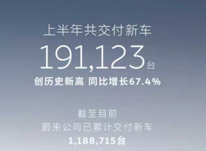 蔚来6月销量公布，再次大涨！