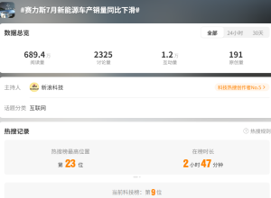 赛力斯销量公布，上热搜！
