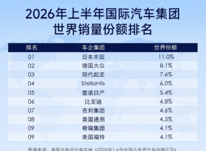 全球销量前10车企中国占3家
