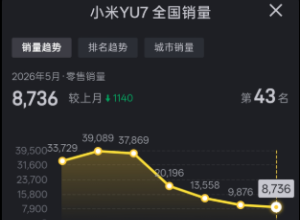 小米YU7的销量连续走低啊