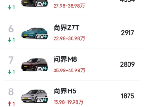 鸿蒙智行全系各车型7月销量曝光